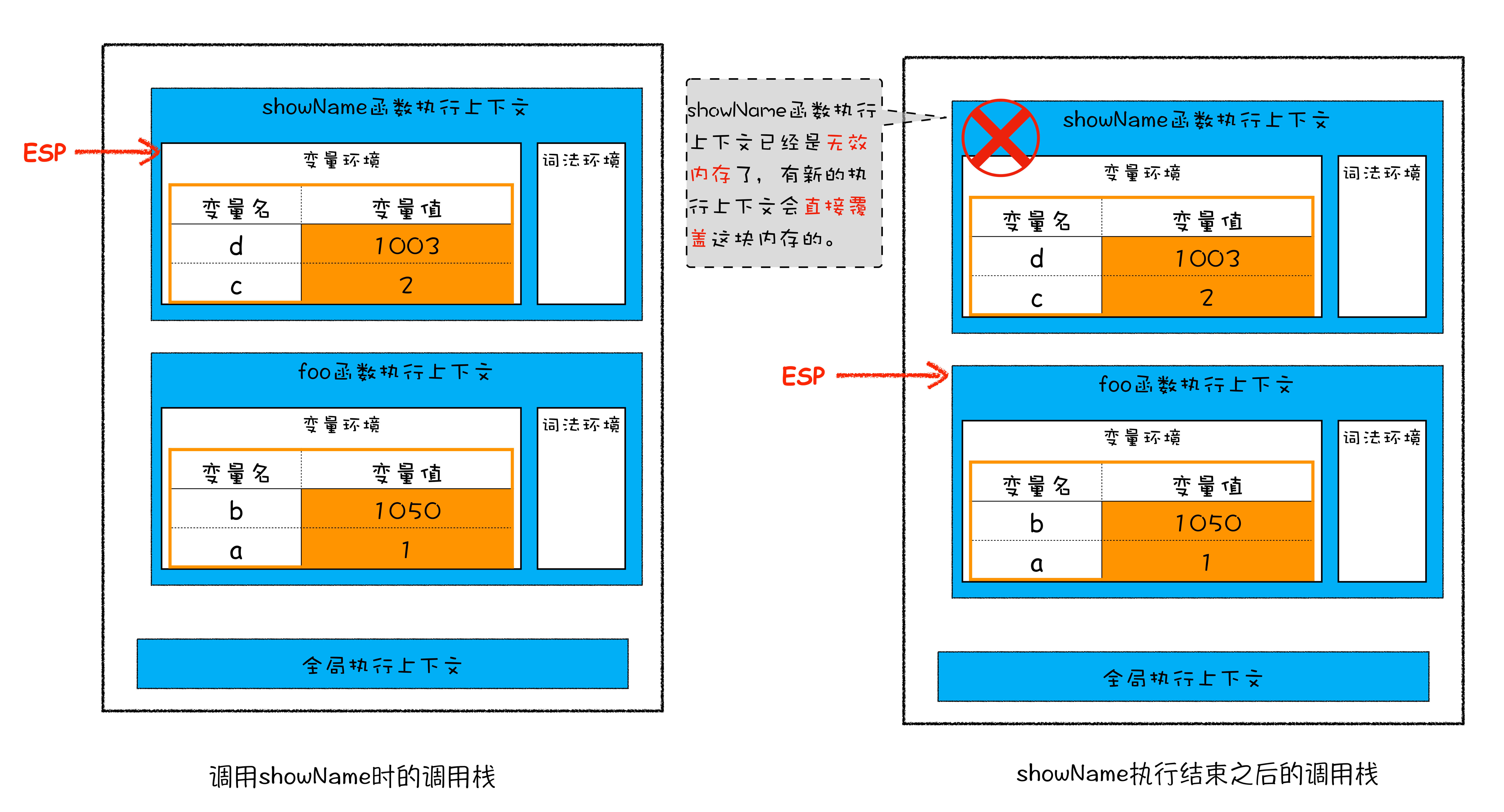 从栈中回收 showName 执行上下文