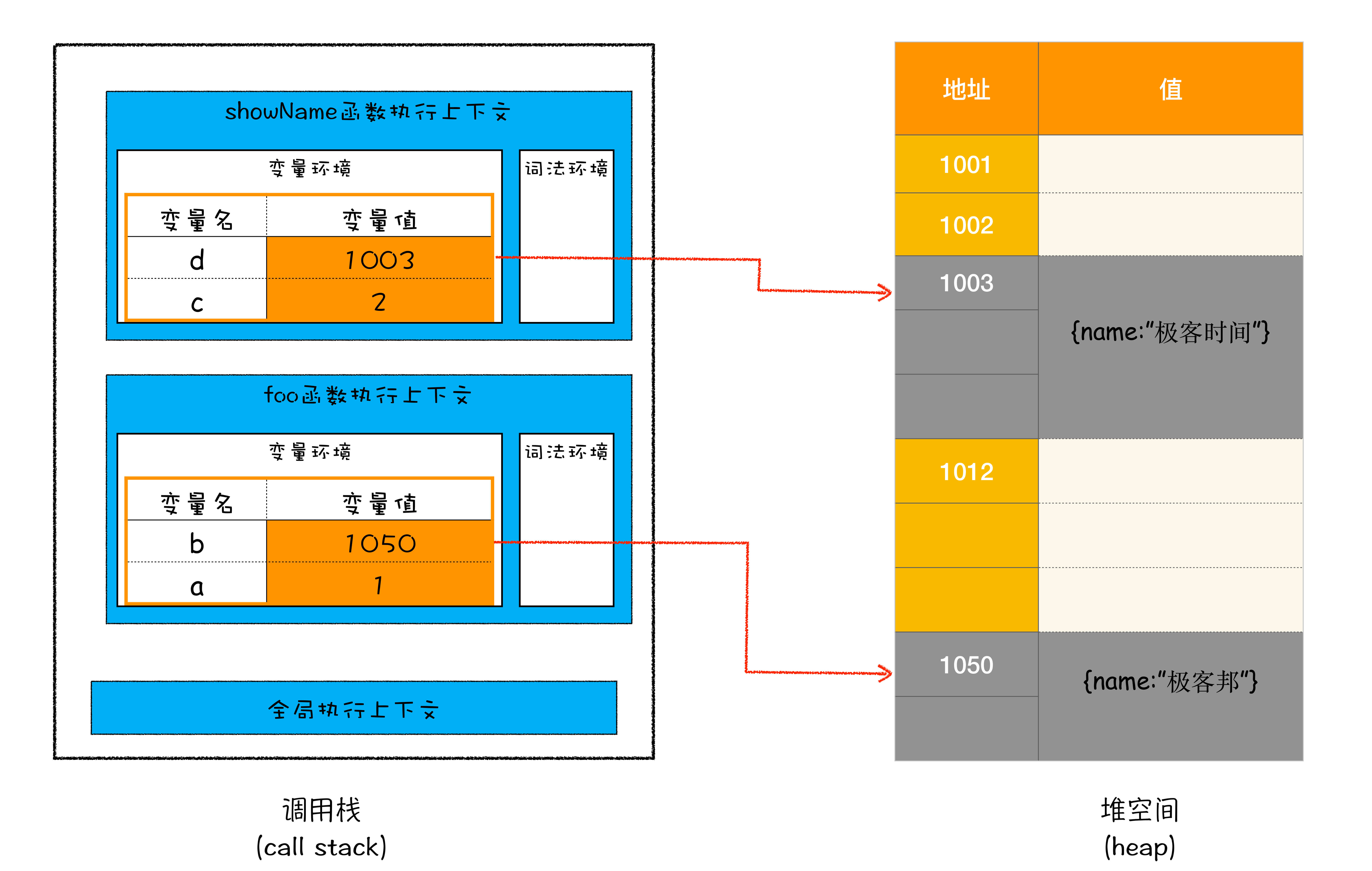 执行到showName函数时的内存模型