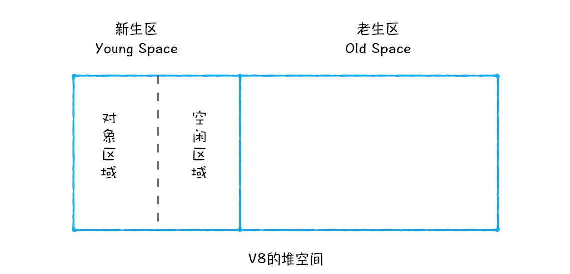 新生区要划分为对象区域和空闲区域