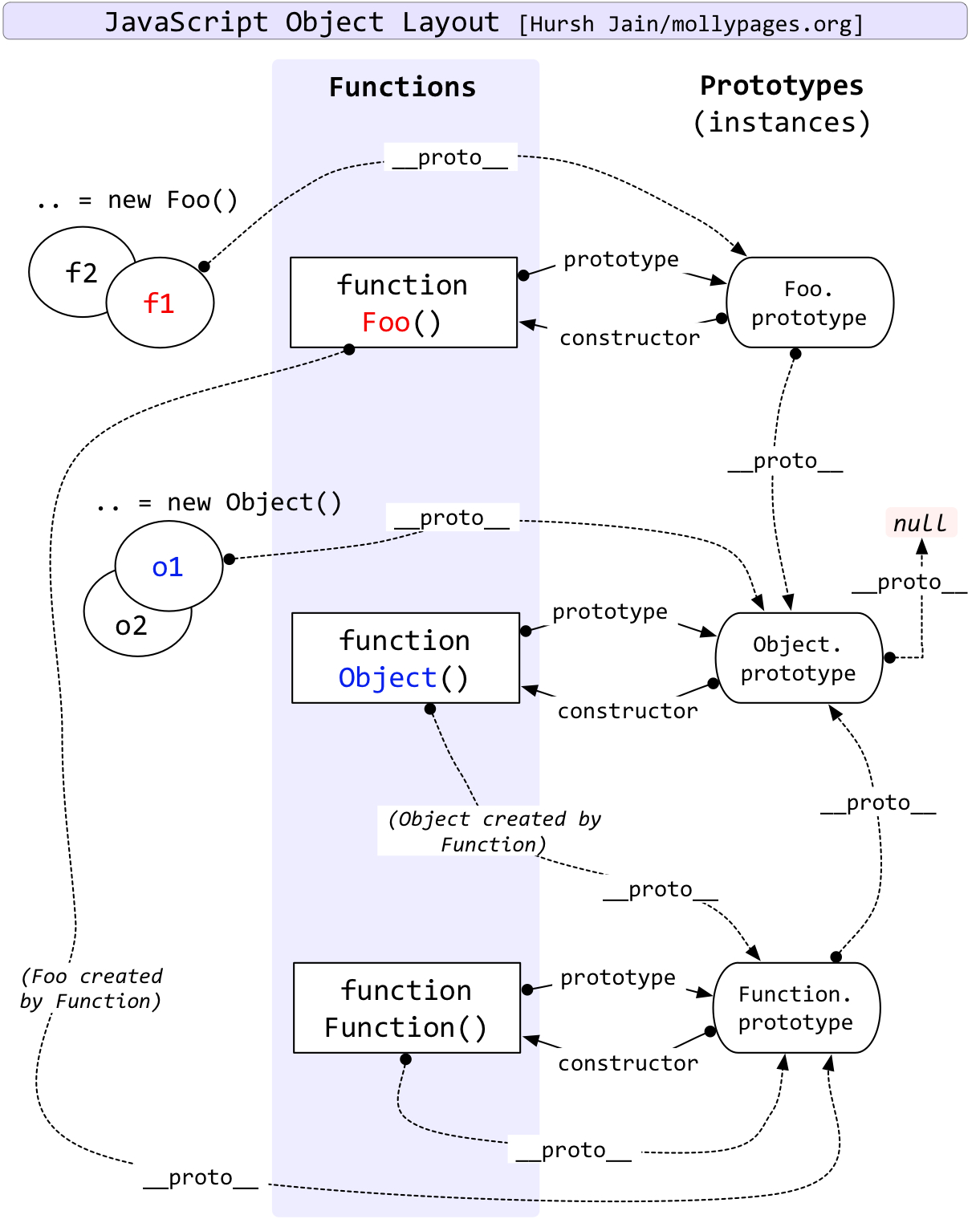 Object-&-Function