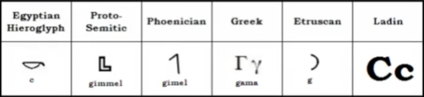 Evolution-of-C